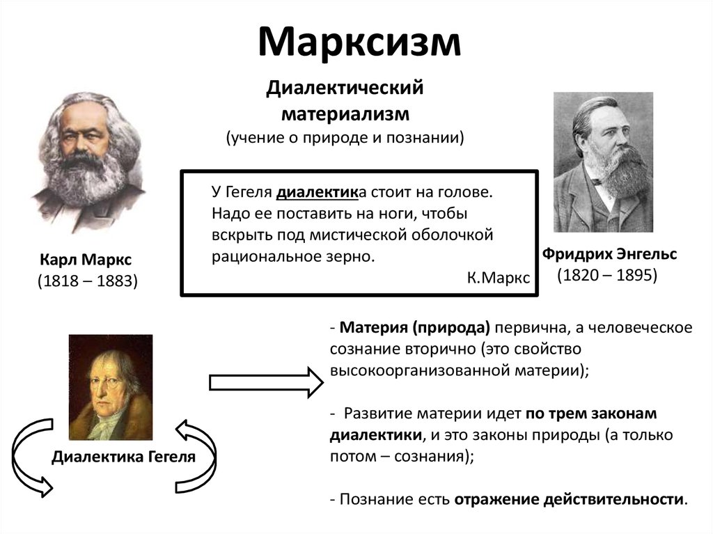 Материализм познание. Маркс и Энгельс о диалектике Гегеля. Диалектика Гегеля от Маркса.
