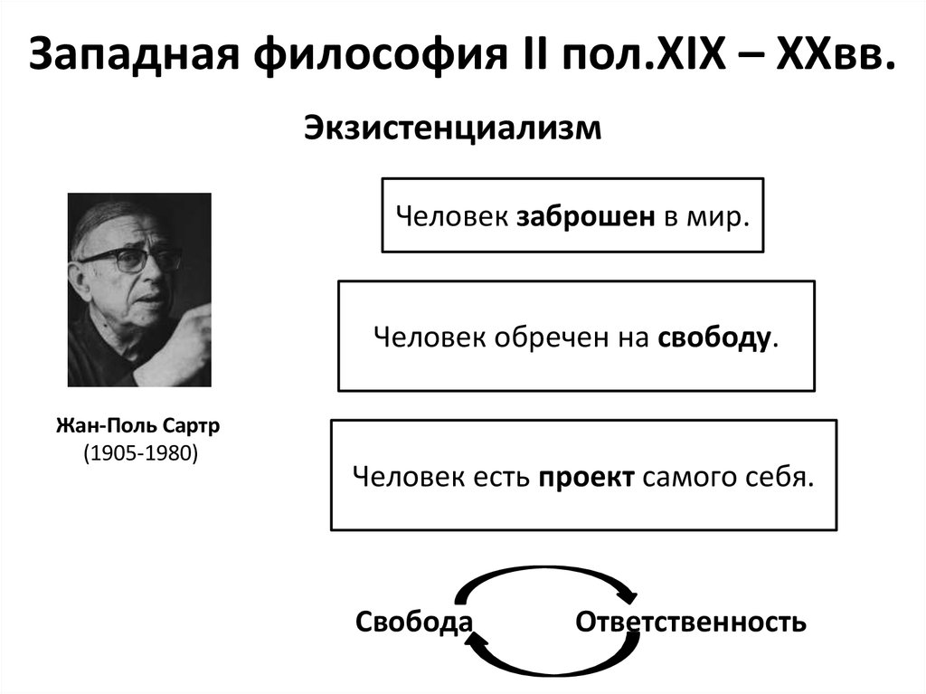 Согласно ж п сартру человек это социальный продукт проект сущность вторая природа