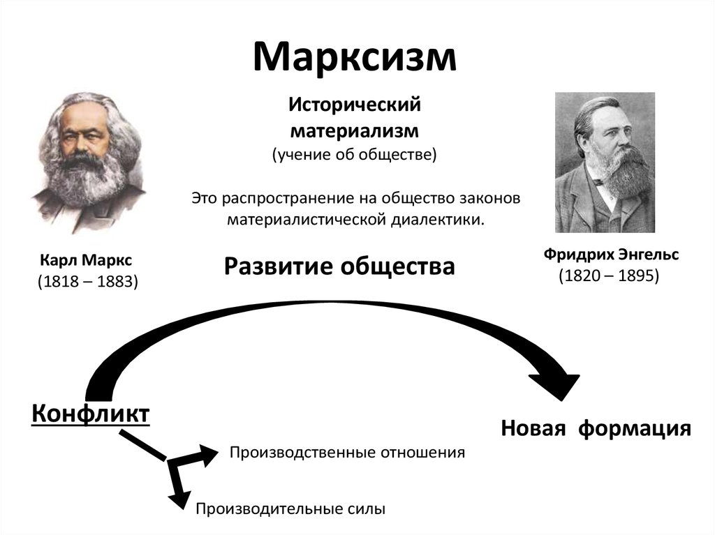 Основные положения марксистской идеологии презентация