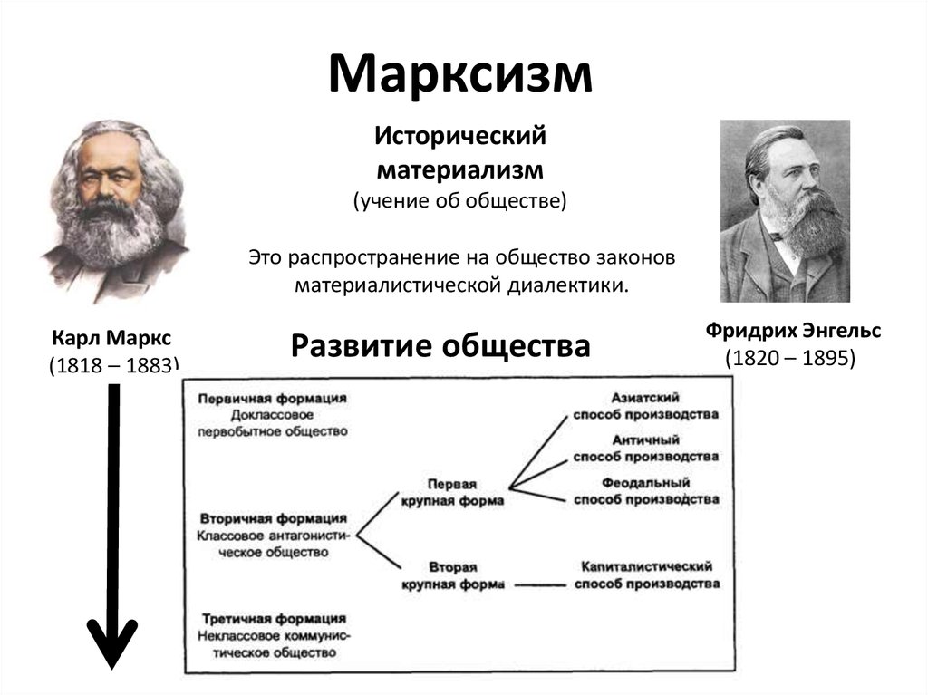 Направление материализма в философии. Материалистическая (Марксистская) теория (к. Маркс).