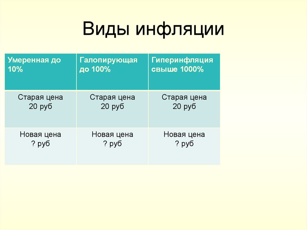 Пример высокая инфляция. Виды инфляции умеренная. Виды инфляции умеренная Галопирующая гиперинфляция. Умеренный вид инфляции это. Умеренная инфляция пример.