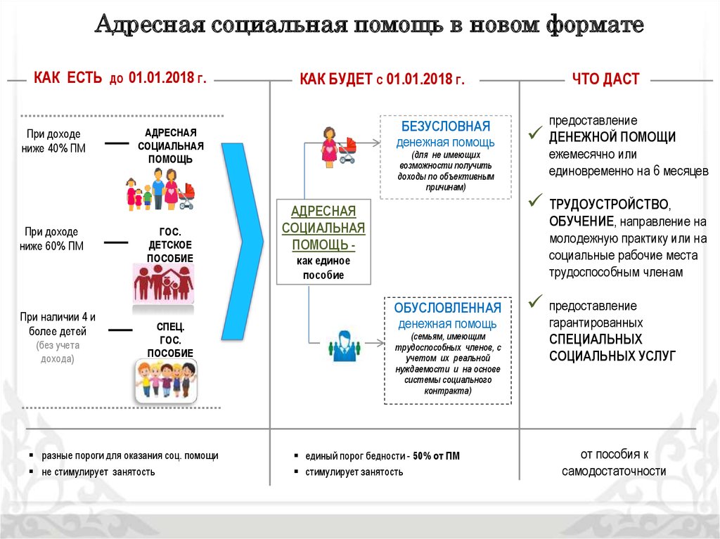 Адресной социальной политики