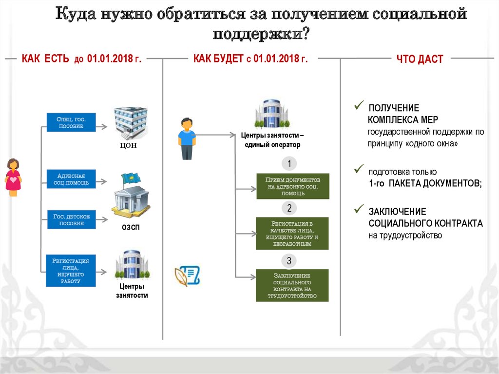 Адресная социальная помощь. Куда обращаться за социальной помощью. Документы необходимые для адресной социальной помощи. Размер адресной социальной помощи.