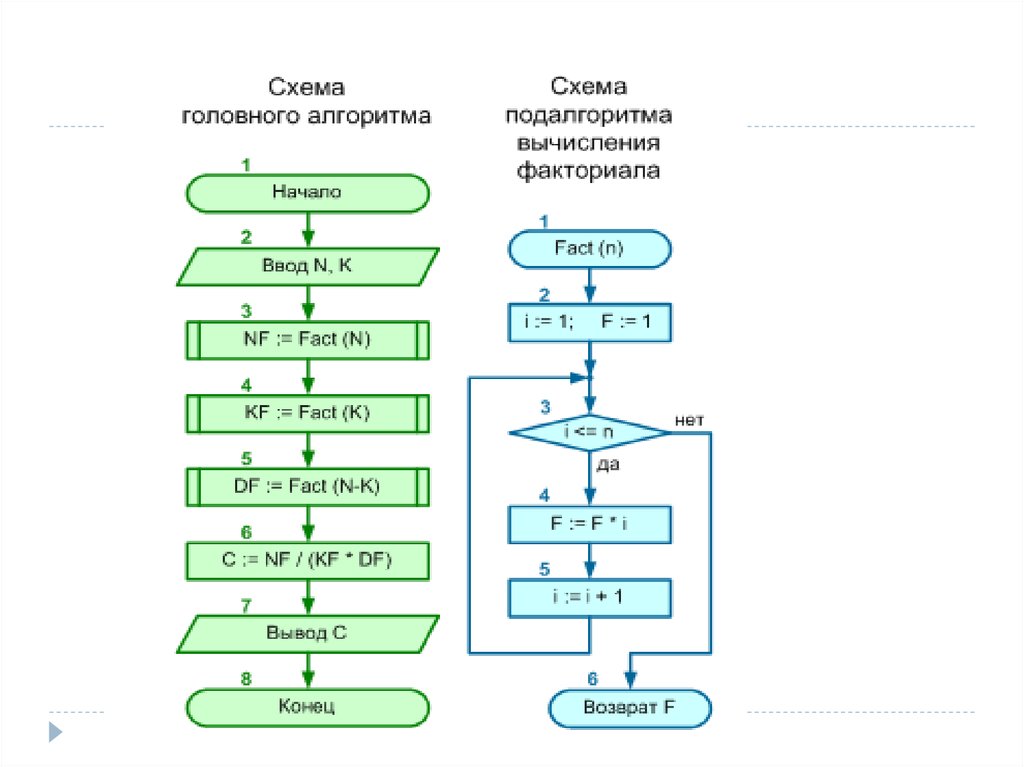 Блок схема для подпрограммы