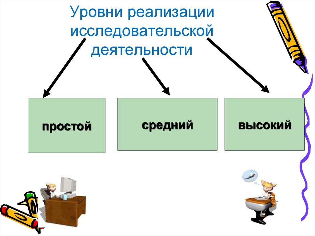 Простой деятельности. Уровни реализации исследовательской деятельности.