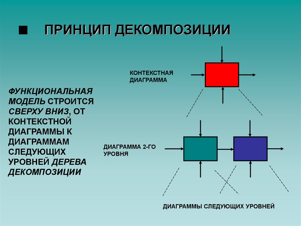 Технология создания моделей. Принцип декомпозиции. Метод декомпозиции. Методы декомпозиции систем. Декомпозиция целей.