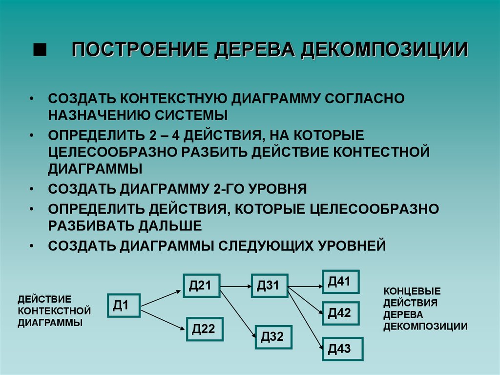 Декомпозиция задач это