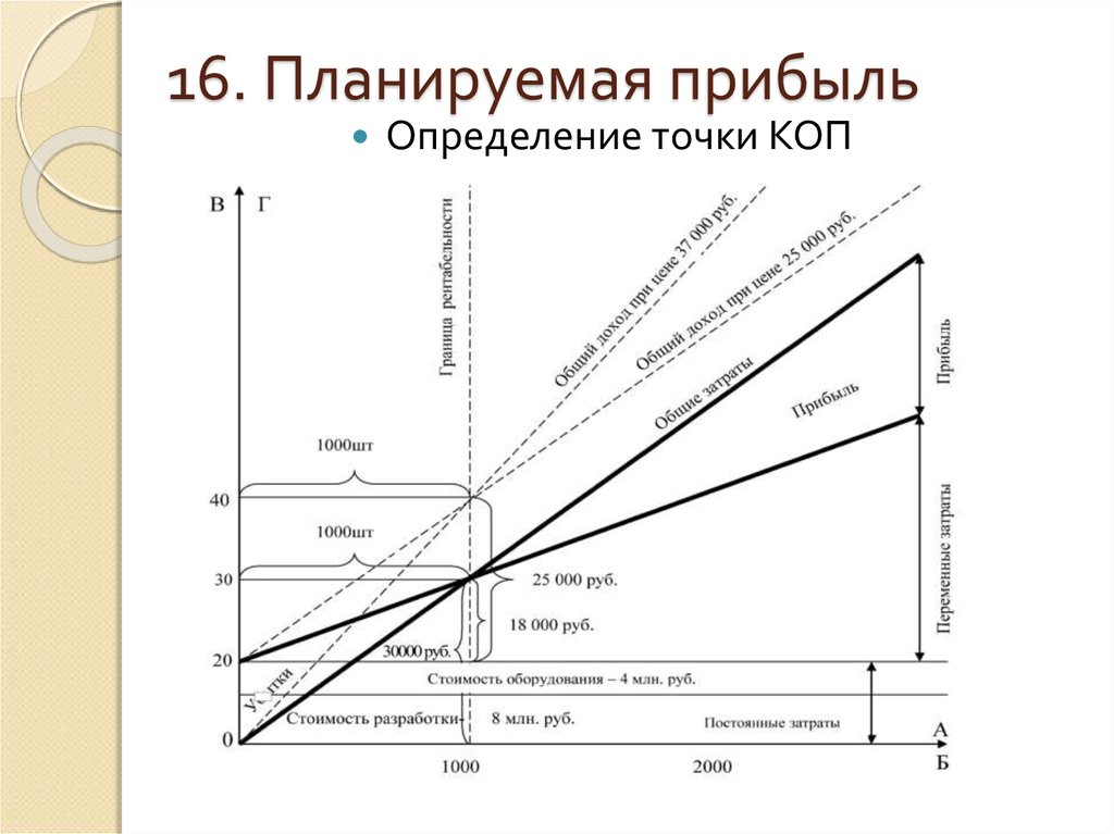 Прибыль определение. Определение прибыли. Определить планируемую прибыль. Точка определение. Оценка выручки.