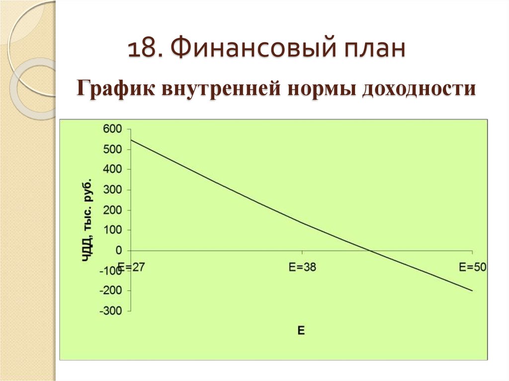 Внутренний график. График ВНД. Внутренняя норма доходности график. Внутренняя норма рентабельности проекта irr график. Финансовый план график.