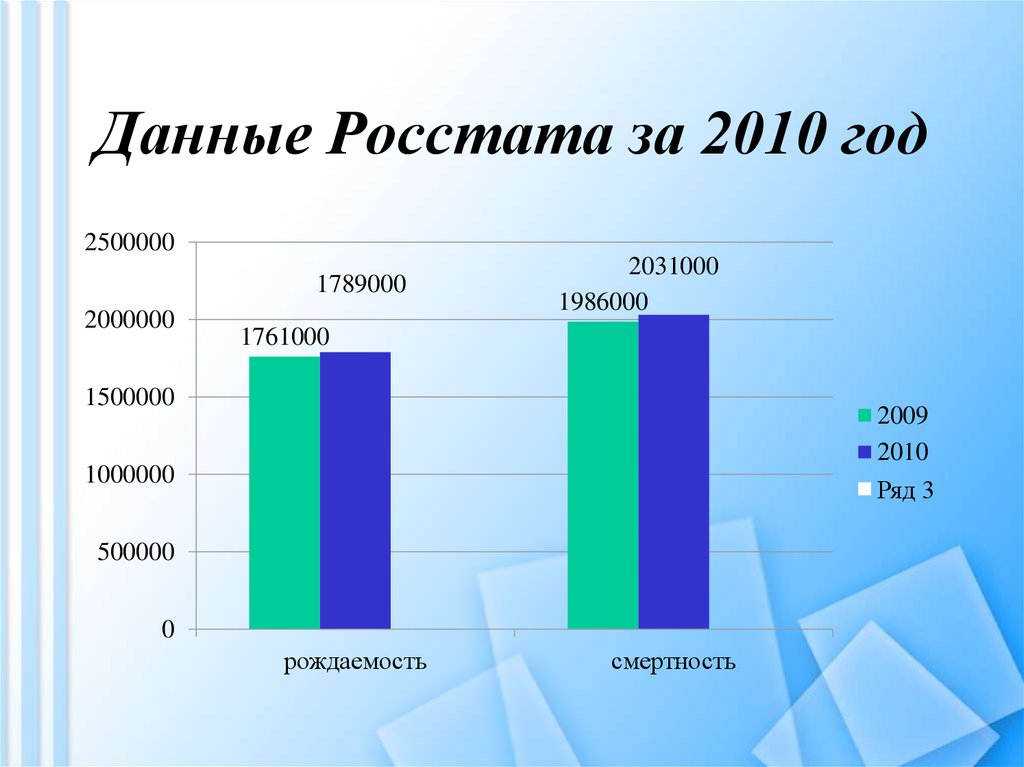 Данные Росстата за 2010 год