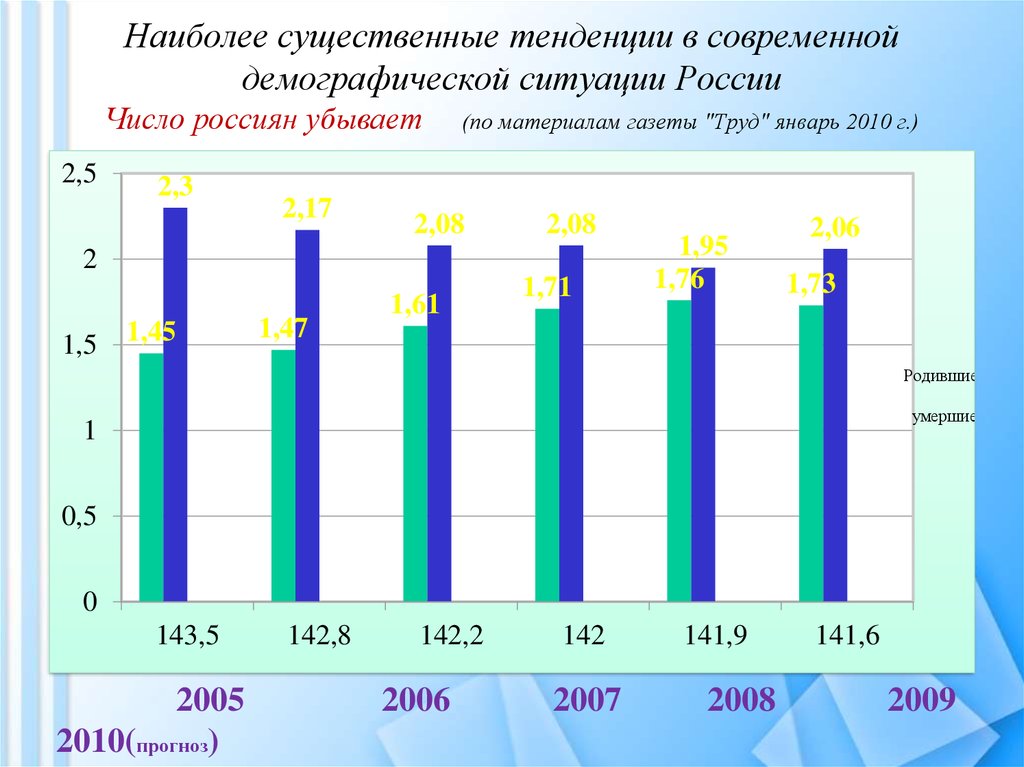 Индивидуальный проект демографическая ситуация в россии