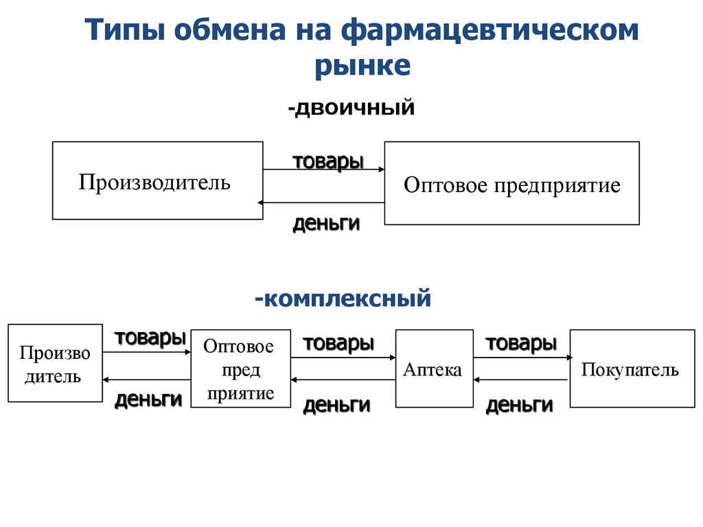 2 виды обмена