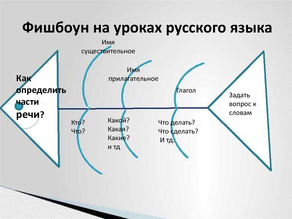 Схема фишбоун рыбий скелет