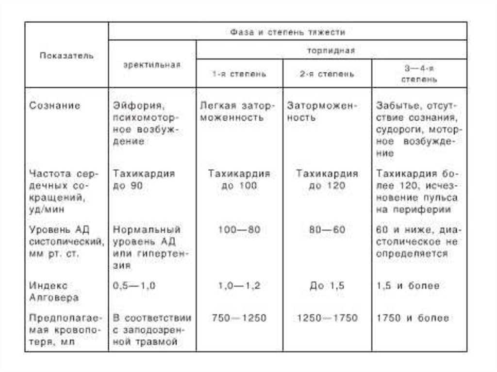 Травма легкой тяжести. Травматический ШОК по степеням таблица. Фазы травматического шока таблица. Клиника травматического шока таблица. Торпидная фаза травматического шока.