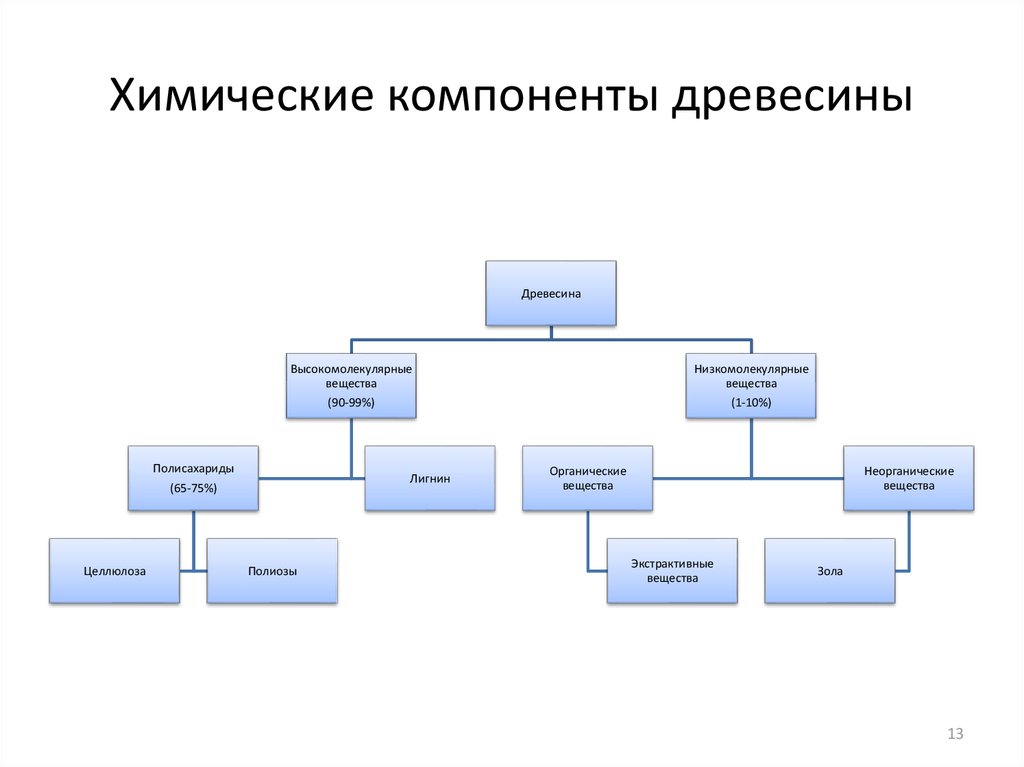 Дерево химии. Экстрактивные вещества древесины. Классификация экстрактивных веществ в древесине. Экстрактивные вещества древесины различных пород:. Древесина это вещество.