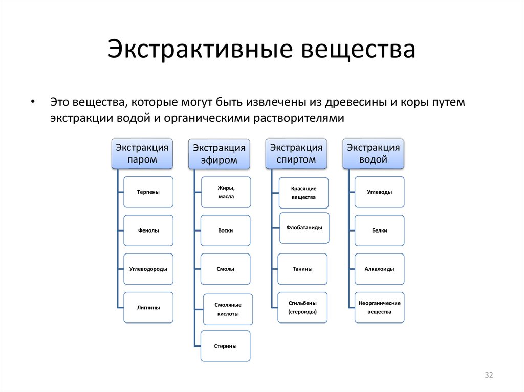 Что такое экстрактивные вещества бульоны