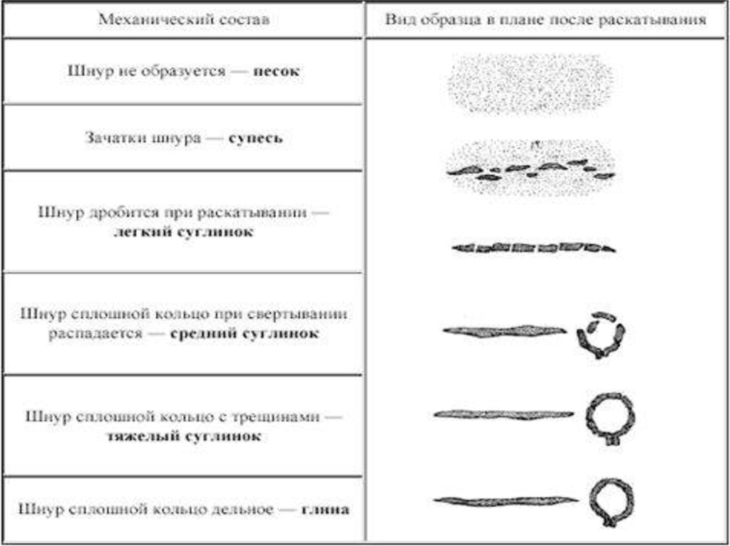 Способы графического изображения гранулометрического состава грунтов