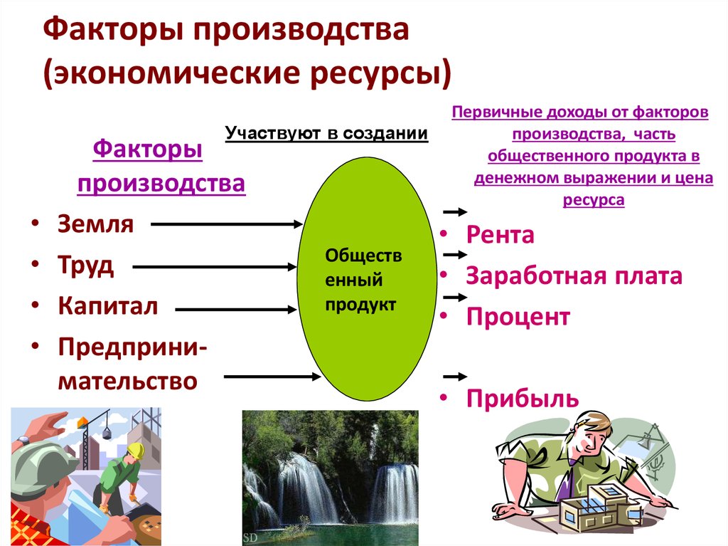 Факторы производства природные ресурсы спрос информация. Экономические ресурсы и факторы производства. Ресурсы производства и факторы производства. Экономические ресурсы как факторы производства. Ресурсы и факторы производства в экономике.