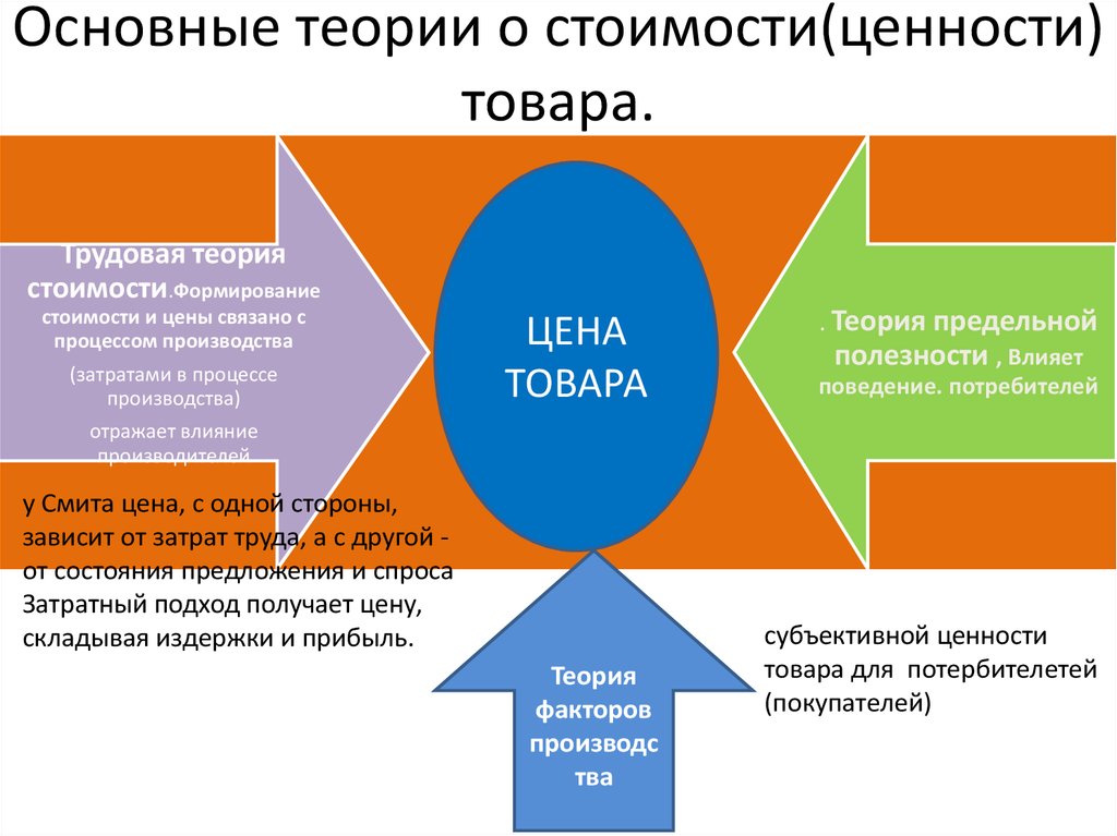 Продукт теория. Трудовая теория стоимости. Основные теории стоимости товара. Основные теории стоимости (ценности) товара. Трудовая теория стоимости это в экономике.