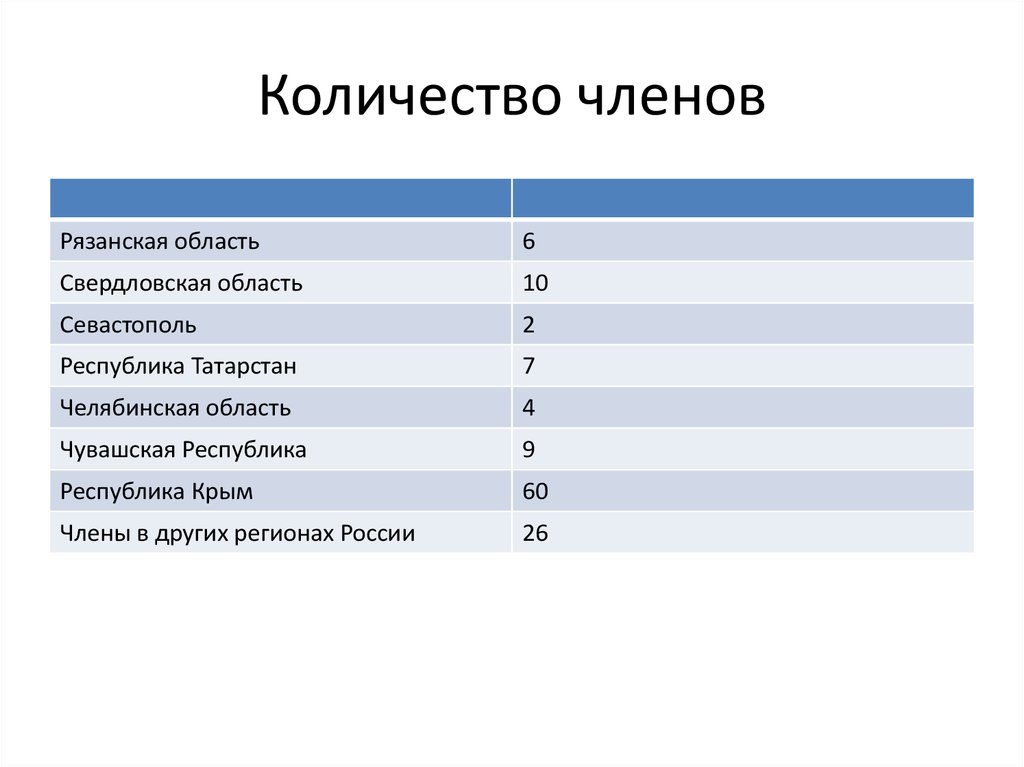 Количество членов