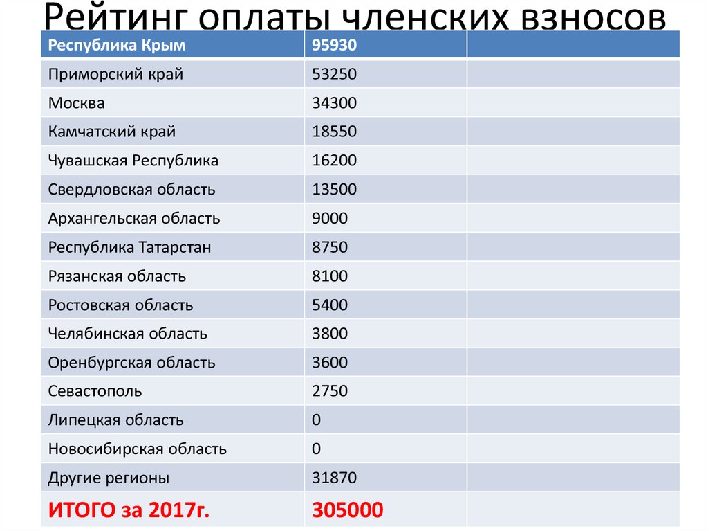 Рейтинг оплаты членских взносов