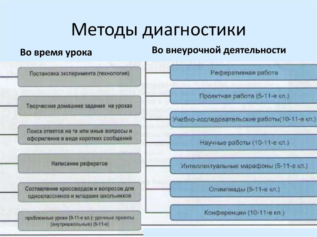 Технология выполнения исследовательского проекта