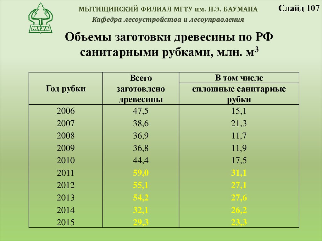 Срок заготовки древесины