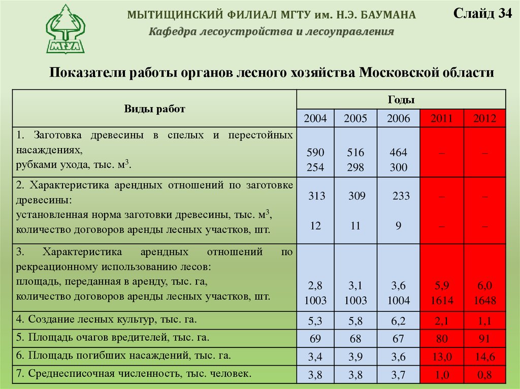 Показатели работы органов лесного хозяйства Московской области