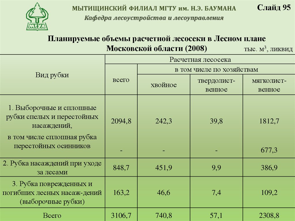 Лесной план липецкой области