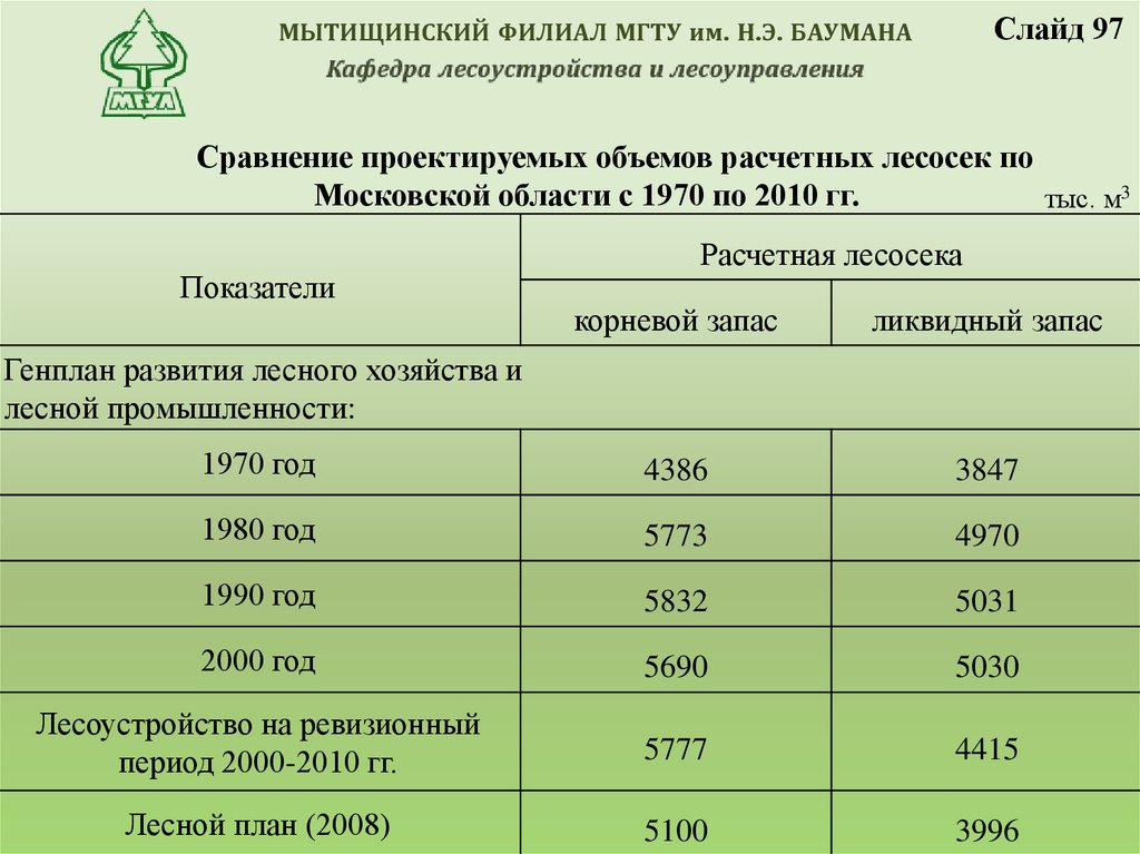 План проведения лесоустройства