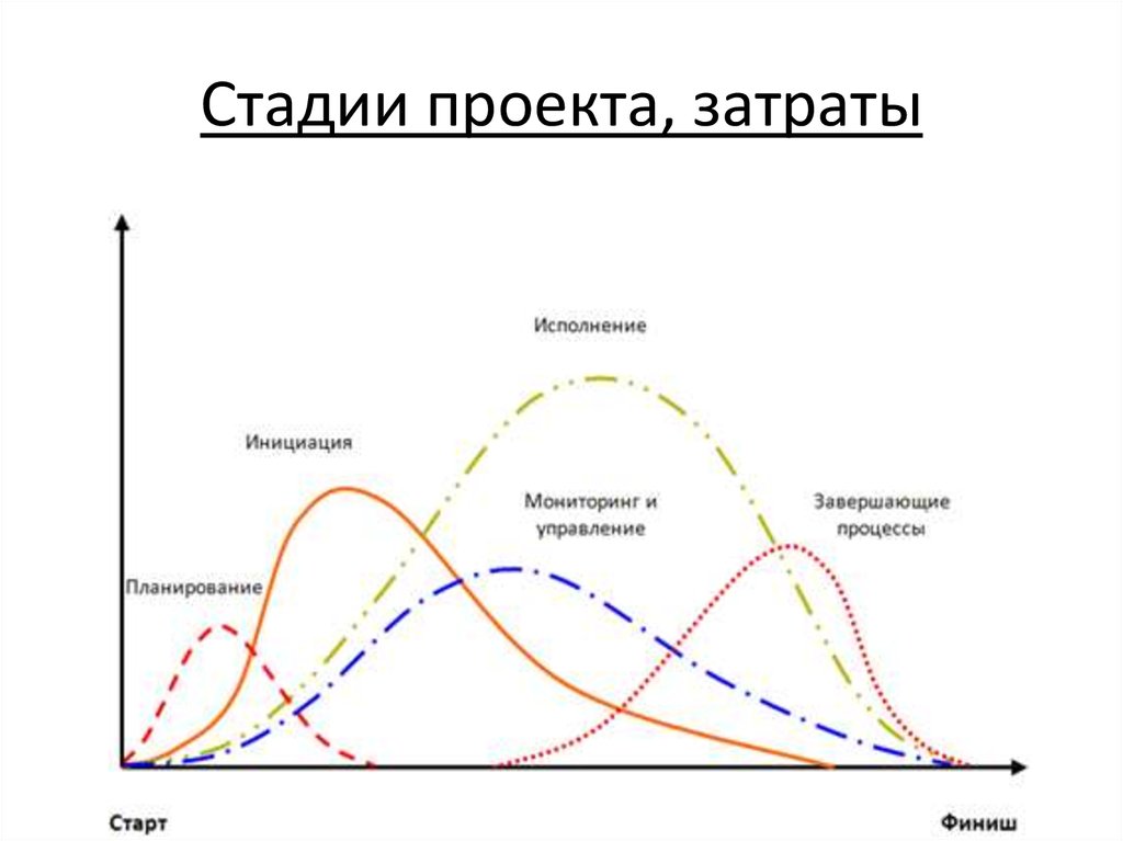 Что значит этапы проекта