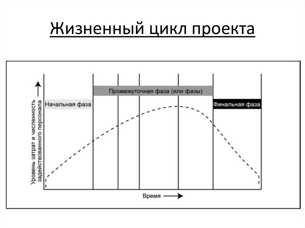 Потребность в расходах. Фазы жизненного цикла схема. PMBOK фазы жизненного цикла проекта. Фазы жизненного цикла проекта пример. Типичный жизненный цикл проекта.