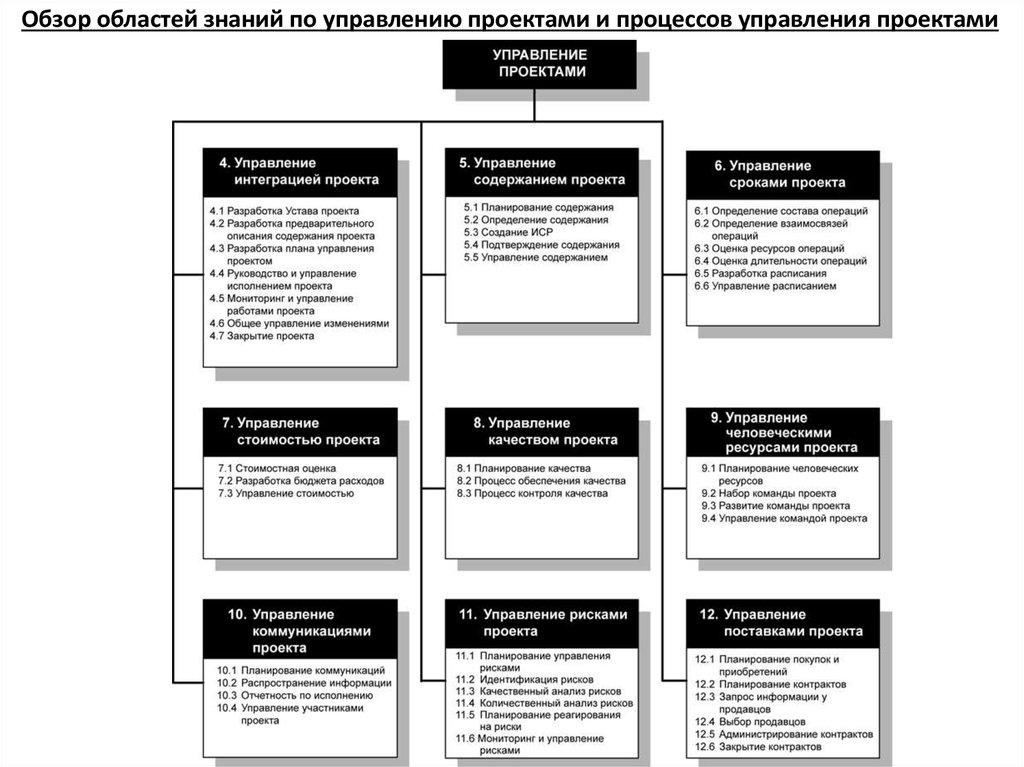 Управление проектами по pmbok