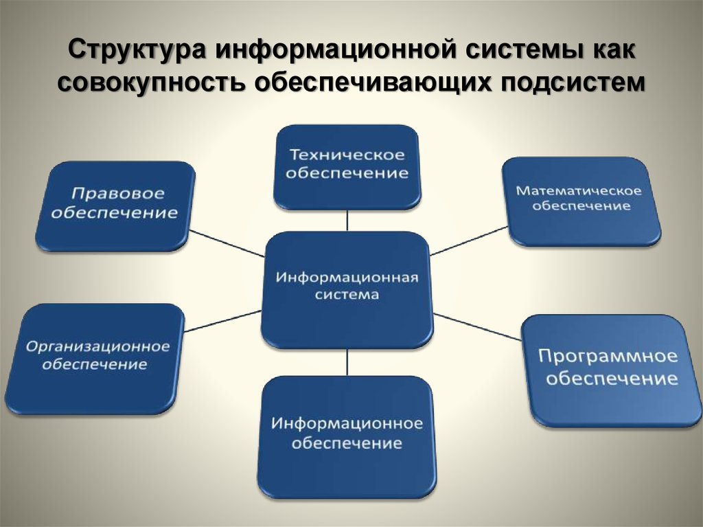 База социальной информации. Подсистемы информационной системы. Структура информационной системы. Информационная система включает в себя. Информационная система включает в себя подсистемы.