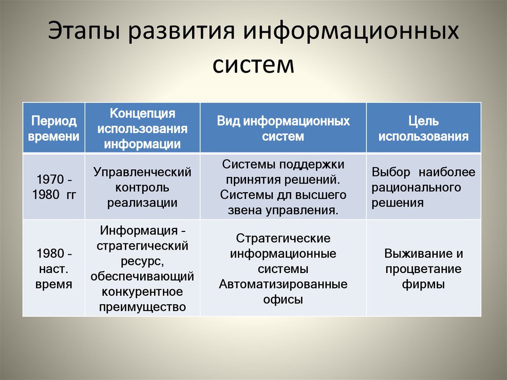 Роль информационных систем в современном мире