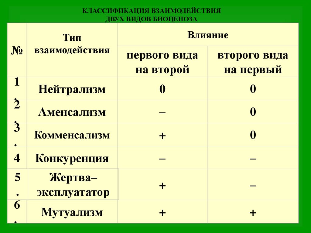 Классификация взаимодействие. Классификация взаимодействия. Классификация взаимоотношений видов. Группы экологических взаимодействий. Нейтрализм основные типы экологических взаимодействий.