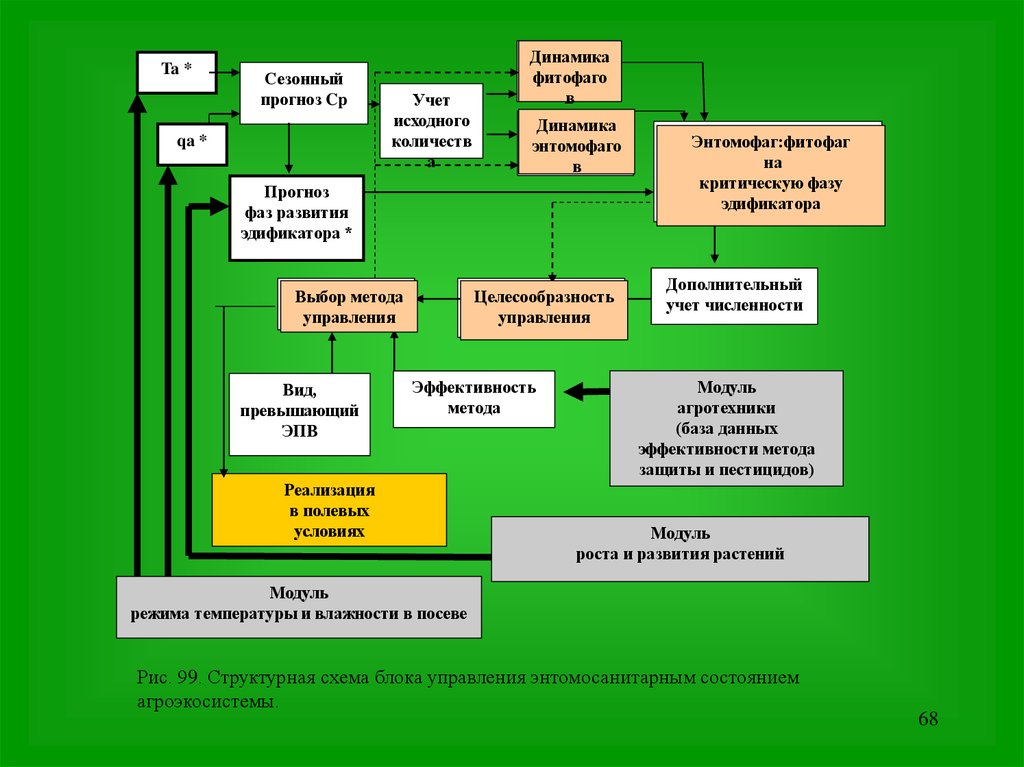 Моделирование экологических процессов. Схема управления агроэкосистемой. Схема взаимодействия эколог. Взаимосвязь экологических блоков. Отрядов фитофагов по стадиям развития.