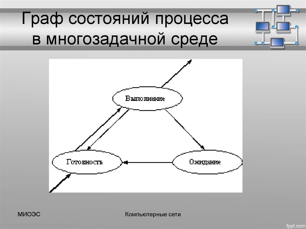 Состояние процесса. Граф состояний процесса. Граф состояний процесса в многозадачной среде. Граф состояний и переходов процессов.. Схема Граф состояния процесса.