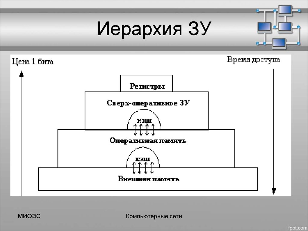 Иерархия. Иерархия ЗУ. Иерархическое устройство. Схема иерархии ЗУ. Иерархия памяти ЗУ.