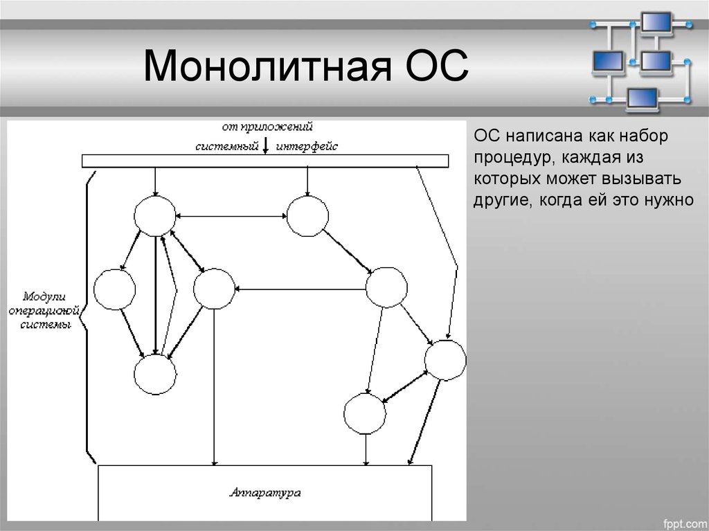 Схема монолитной архитектуры