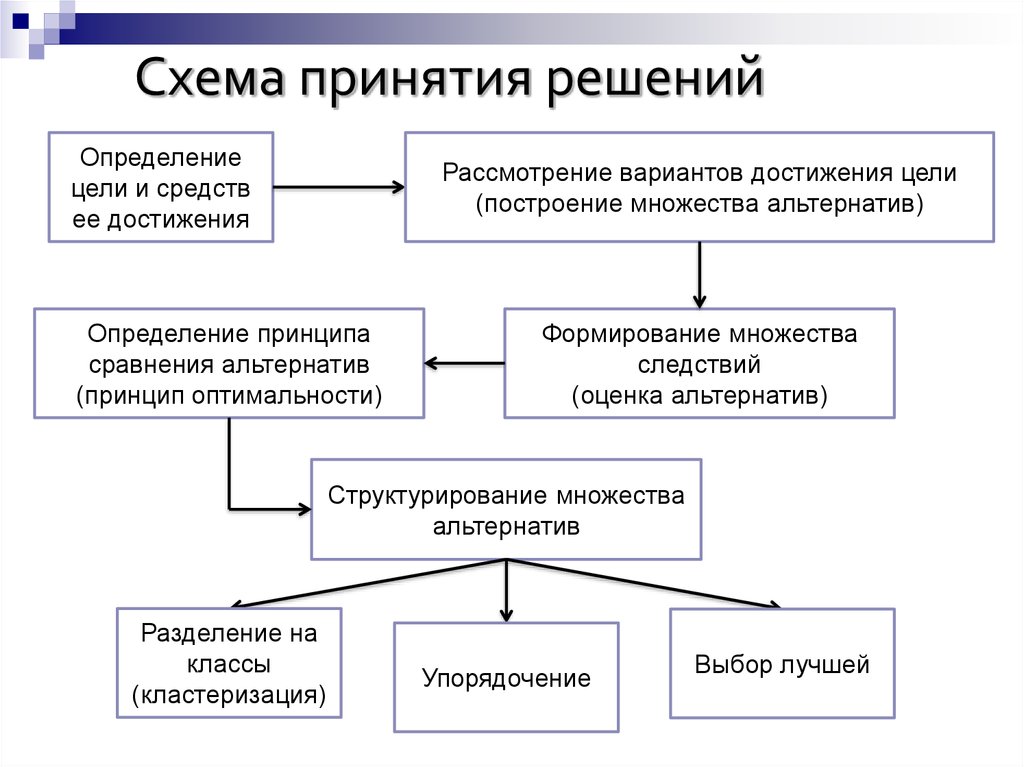 Принятие определение. Схема процесса принятия решения. Схема принятия управленческих решений в организации. Структурная схема процесса принятия решения. Схема процесса принятия управленческих решений.