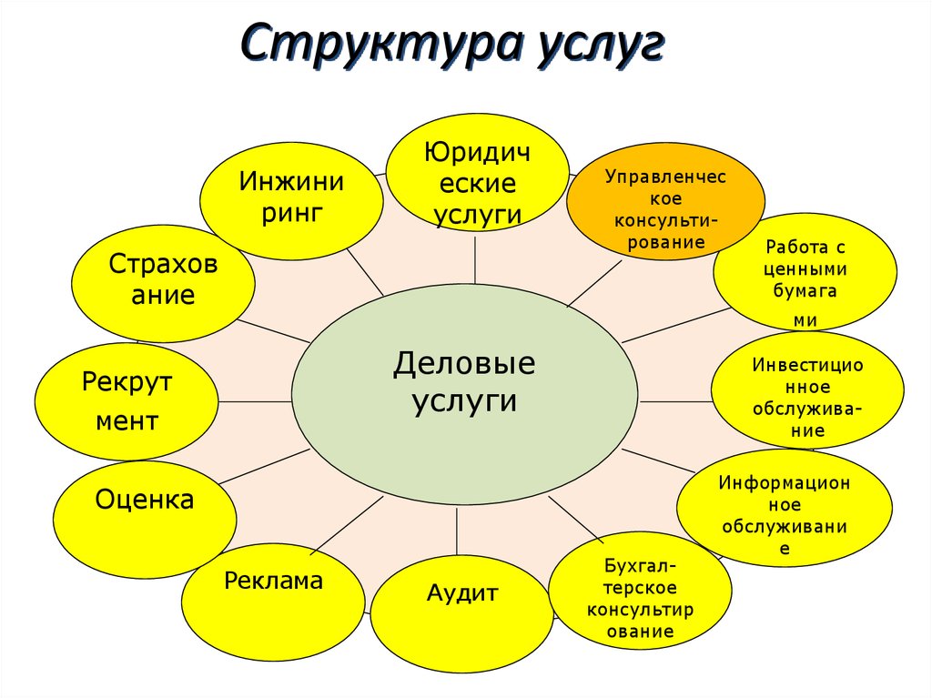 Структура услуги