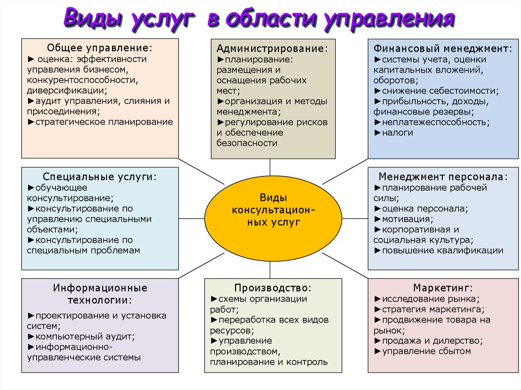 Какие виды услуг. Виды услуг. : Виды услуг в области управленческого. Виды обслуживания менеджмент.