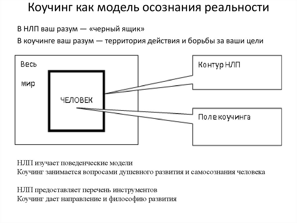 Карта не территория нлп