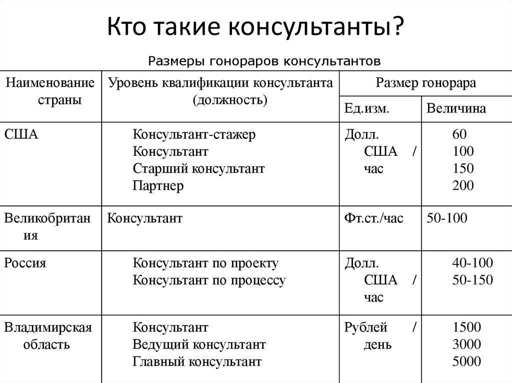 Кто такие консультанты проекта