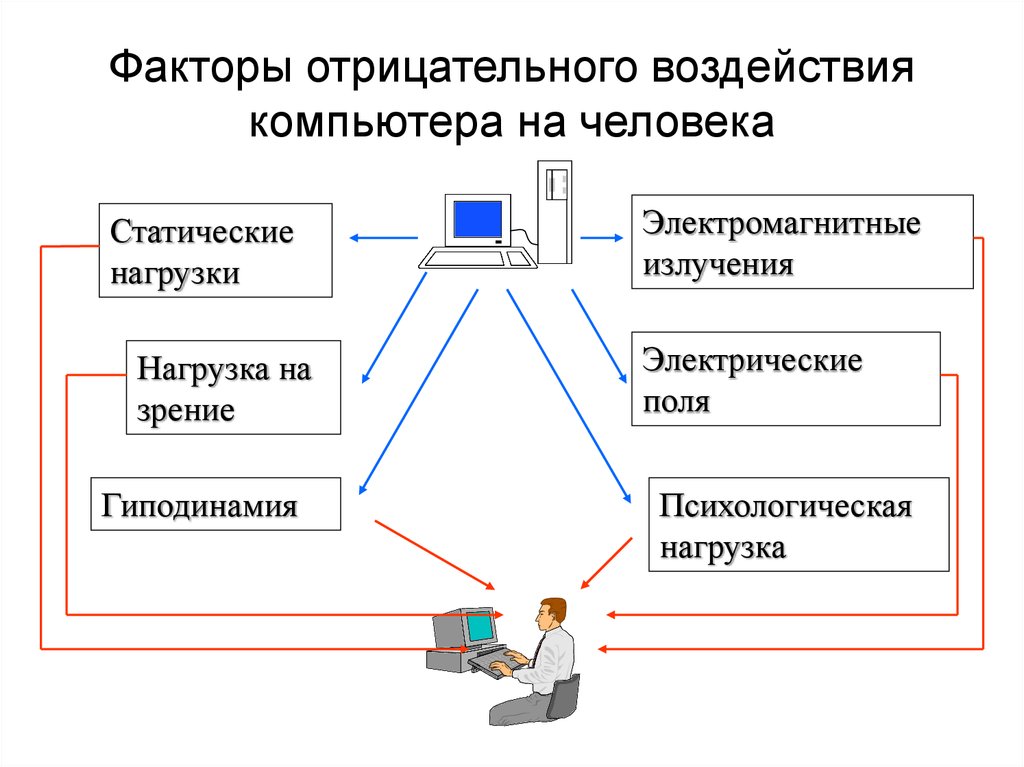 Какие специальные меры по защите от вредных факторов экрана дисплея