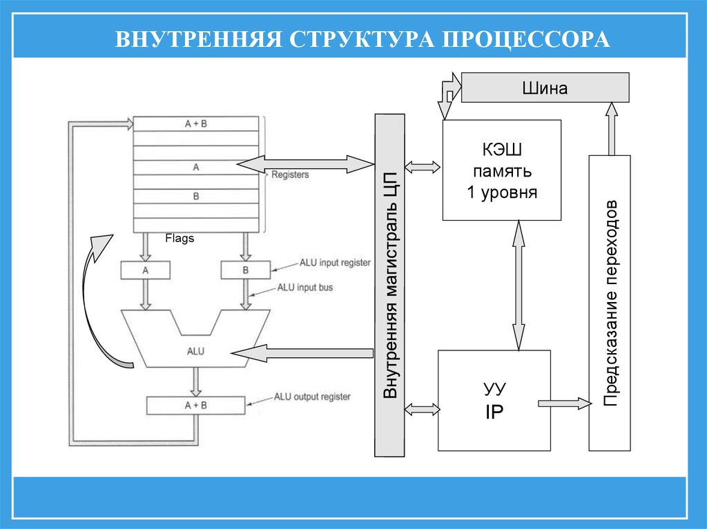 Упрощенная схема процессора