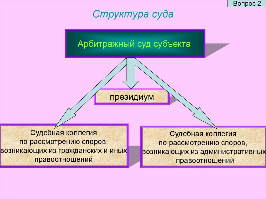 Арбитражные суды рассматривают споры между