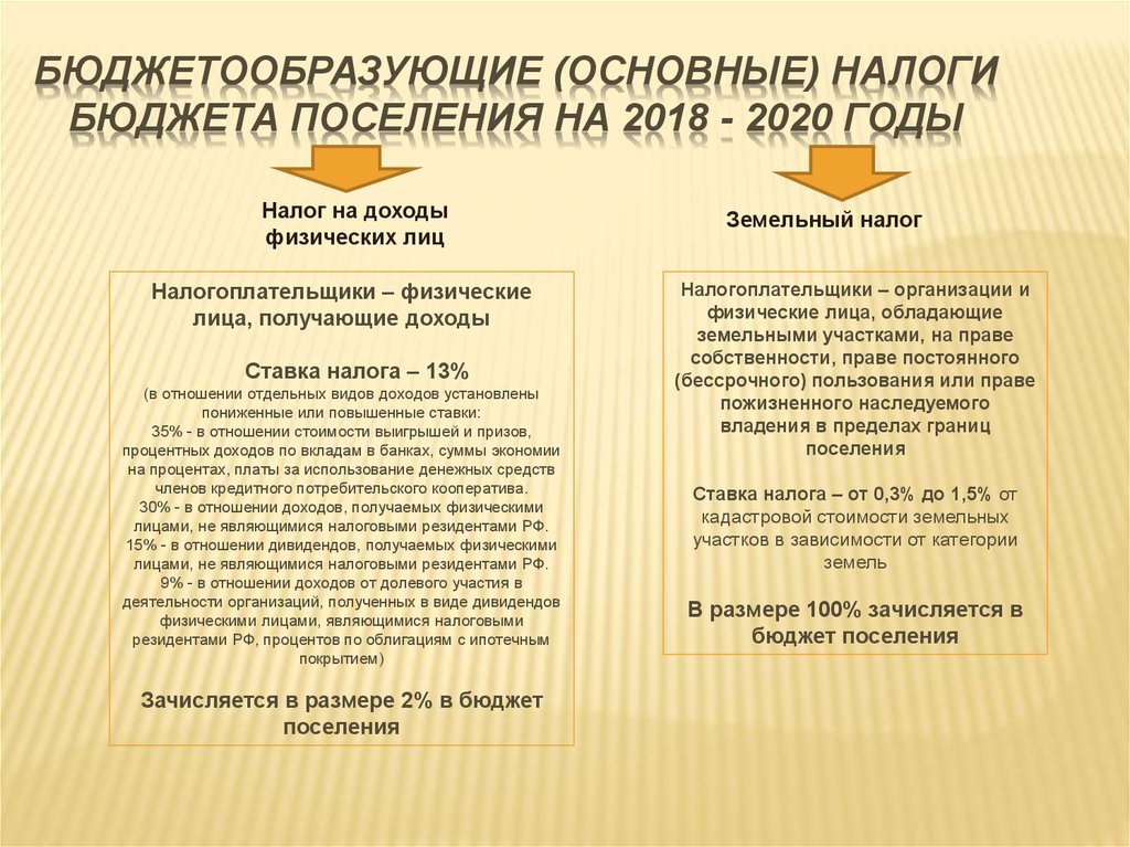 Бюджет поселения. Основные бюджетообразующие налоги. Основные бюджетообразующие налоги в РФ. Налоги по отношению к бюджету. Бюджетообразующие налоги субъекта.