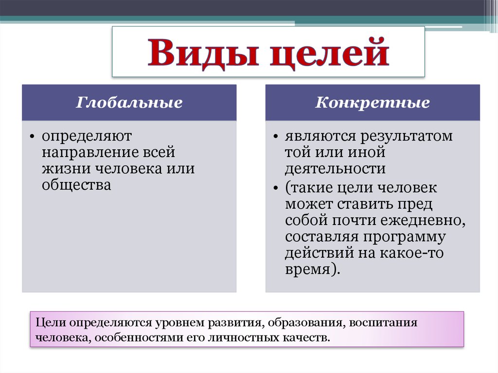 Цели 2018. Виды целей. Виды целей в образовании. Виды целей примеры. Игра рассуждение цель.